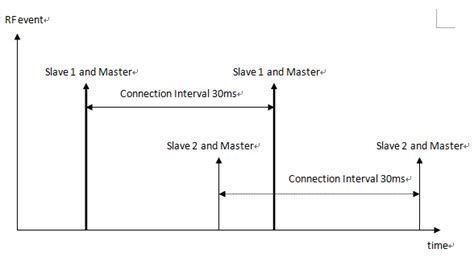 Image result for Ble Time Synchronization Stack