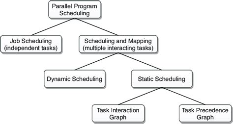 Image result for Parallel Task