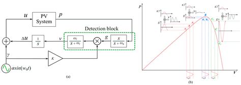 Power Optimization of Multi-Type Mixed-Connection Photovoltaic ...