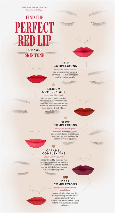 How to find the perfect red lipstick for your skin tone – Artofit