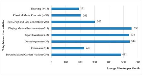 Social Noise Exposure in a Sample of Slovak University Students