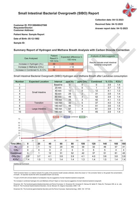 SIBO Breath Test – Blue Horizon Blood Tests