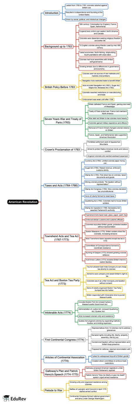American Revolution Mind Map - UPSC PDF Download
