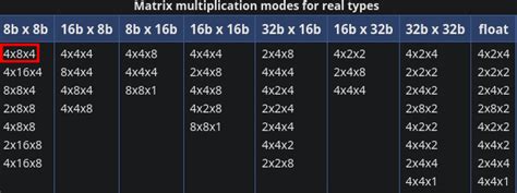 Image result for Matrix Multiplication Graph