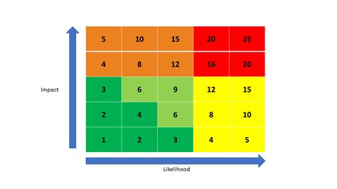Image result for Risk Classification Table