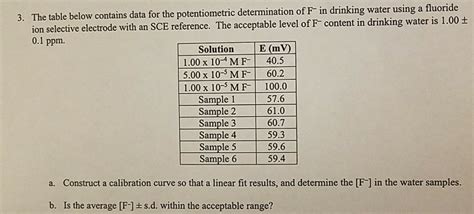 Image result for Flouride Determination Potentiometry Data Making Lab Report