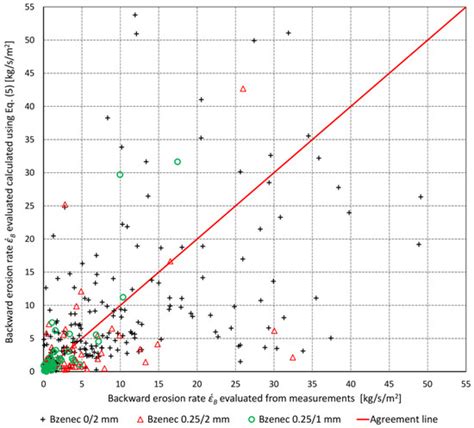 Experimental Research on Backward Erosion Piping Progression