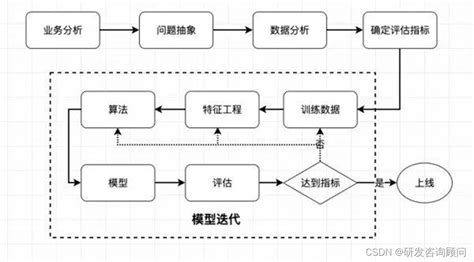 Machine Learning 流程图 的图像结果