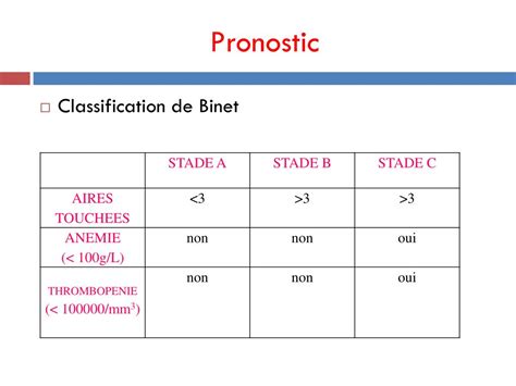 Binet Classification