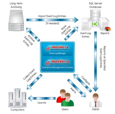 Netwrix EventLog Manager 的图像结果