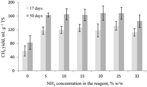 Effect of Aqueous Ammonia Soaking on the Methane Yield and Composition ...