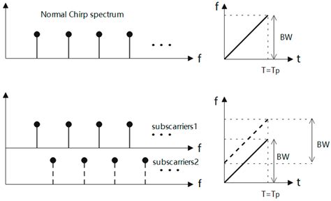 An Integrated Orthogonal Frequency-Division Multiplexing Chirp Waveform ...