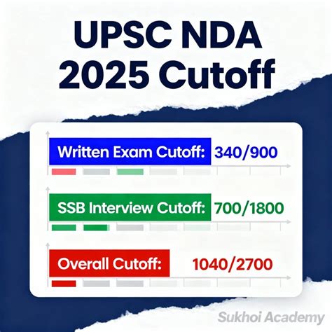 UPSC NDA Cutoff 2025: Expected NDA 2 Cutoff