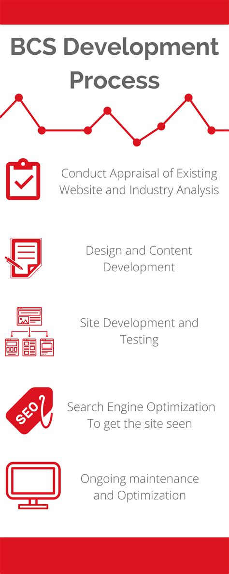 Image result for Process Development