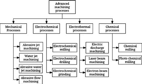 Advanced Machining Processes Notes 的图像结果