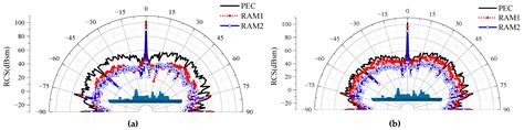 Fast Simulation of Electromagnetic Scattering for Radar-Absorbing ...