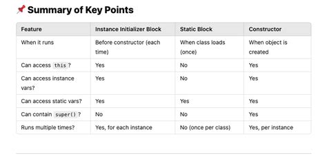 Image result for Instance Initializer Block in Java Tamil