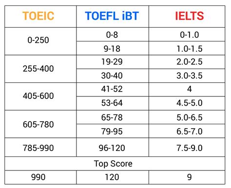 Toeic Vs Toefl: What Are The Reasons To Choose Between Tests? – AUHG