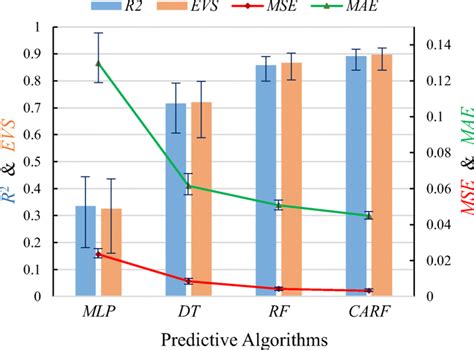 Regression Algorithm 的图像结果