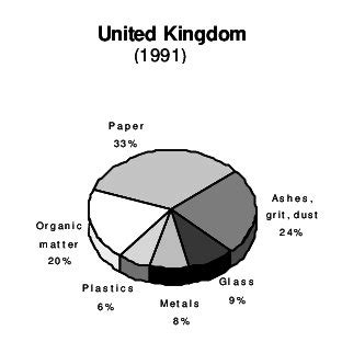 Image result for Solid Waste Composition