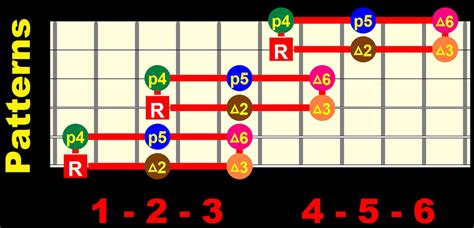 Image result for 3 Notes per String