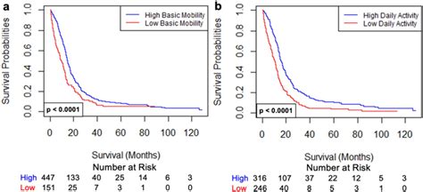 Activity Measure for Post-Acute care (AM-PAC) scores predict Short and ...