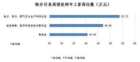 上海首次发布企业技能人才市场工资价位 高技能人才年薪高位数可达近20万元_市政厅_新民网