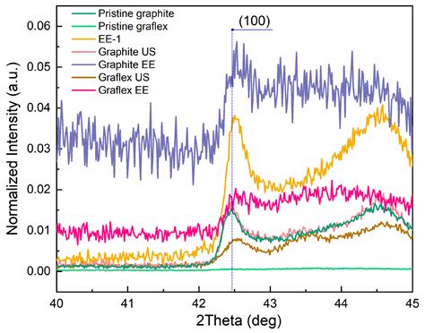 Comparative Study of Graphite Exfoliation Techniques Using Nafion as a ...