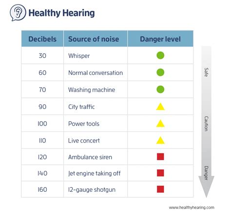 Sound Level Chart 的图像结果