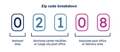 Python Zip Code 的图像结果