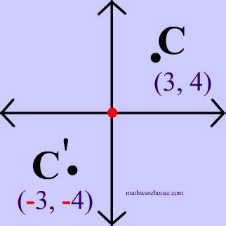 Image result for Function Reflection across Origin