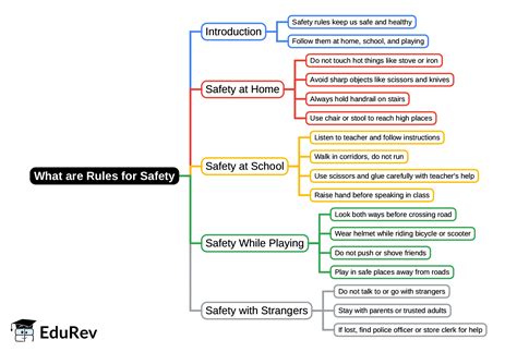 What are Rules for Safety Mind Map - Class 1 Environmental Studies ICSE