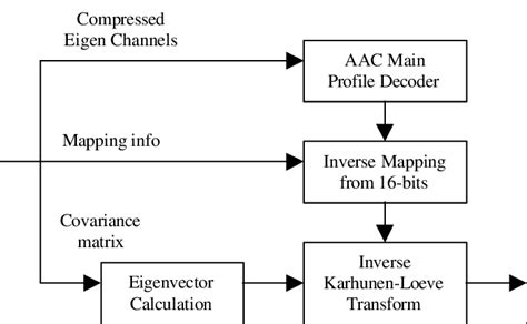 Image result for Decoder Block Diagram