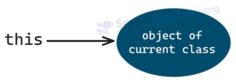 Image result for This Keyword in Java Example Output