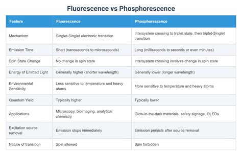 Fluorescence vs Phosphorescence