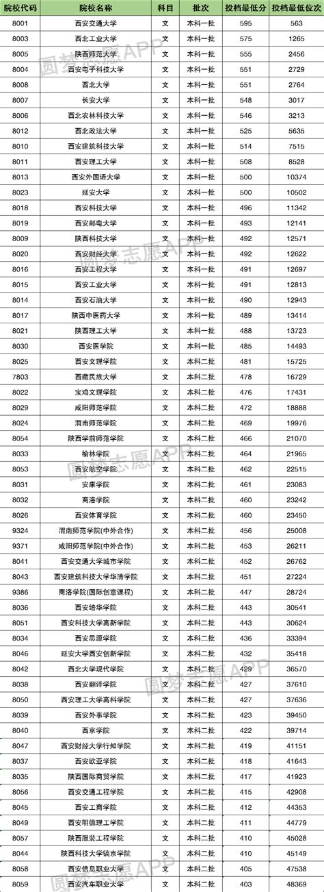 陕西高考各校录取分数线一览表！2022年陕西本科大学分数线及名次-高考100