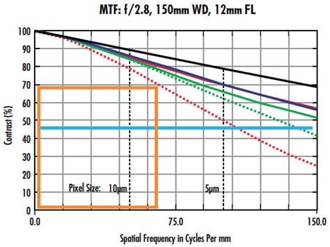 MTF Curves and Lens Performance | Edmund Optics