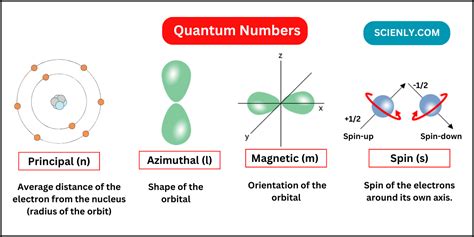 Image result for Understanding Quantum Numbers