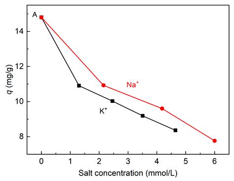Efficient Adsorption Performance of Lithium Ion onto Cellulose ...