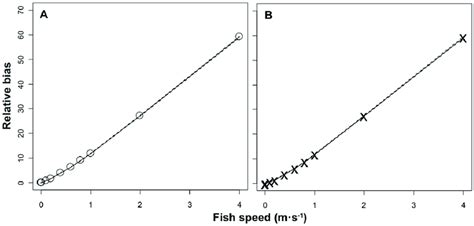 Image result for Fish Speed Graph