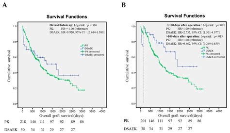Clinical Outcomes of Penetrating Keratoplasty and Descemet Stripping ...
