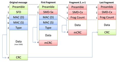 Image result for Ethernet Frame Format
