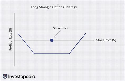 Short Strangle Option Strategy Steps 的图像结果