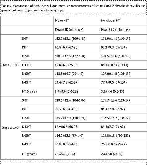 Difference Between Dipper And Non Dipper Hypertension at Jackson ...