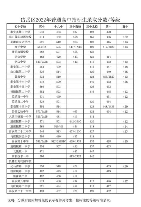 壹点发布丨2022年泰安高中段学校计划招生48503人-齐鲁晚报·齐鲁壹点