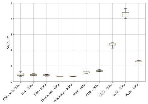 Characterization of Wire-Bonding on LDS Materials and HF-PCBs for High ...
