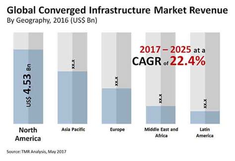 Global Converged Infrastructure Market: Economic Advantages for ...