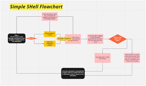 Image result for Shell Script in Flow Chart