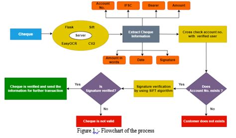 Image result for Cheque Processing