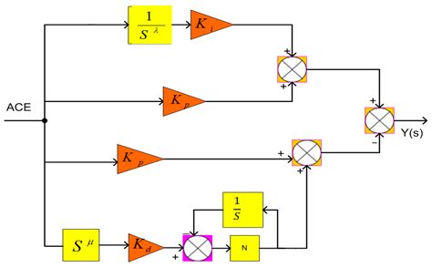 Driver Training Based Optimized Fractional Order PI-PDF Controller for ...